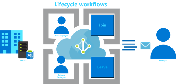 Diagram that shows Teams lifecycle workflow.