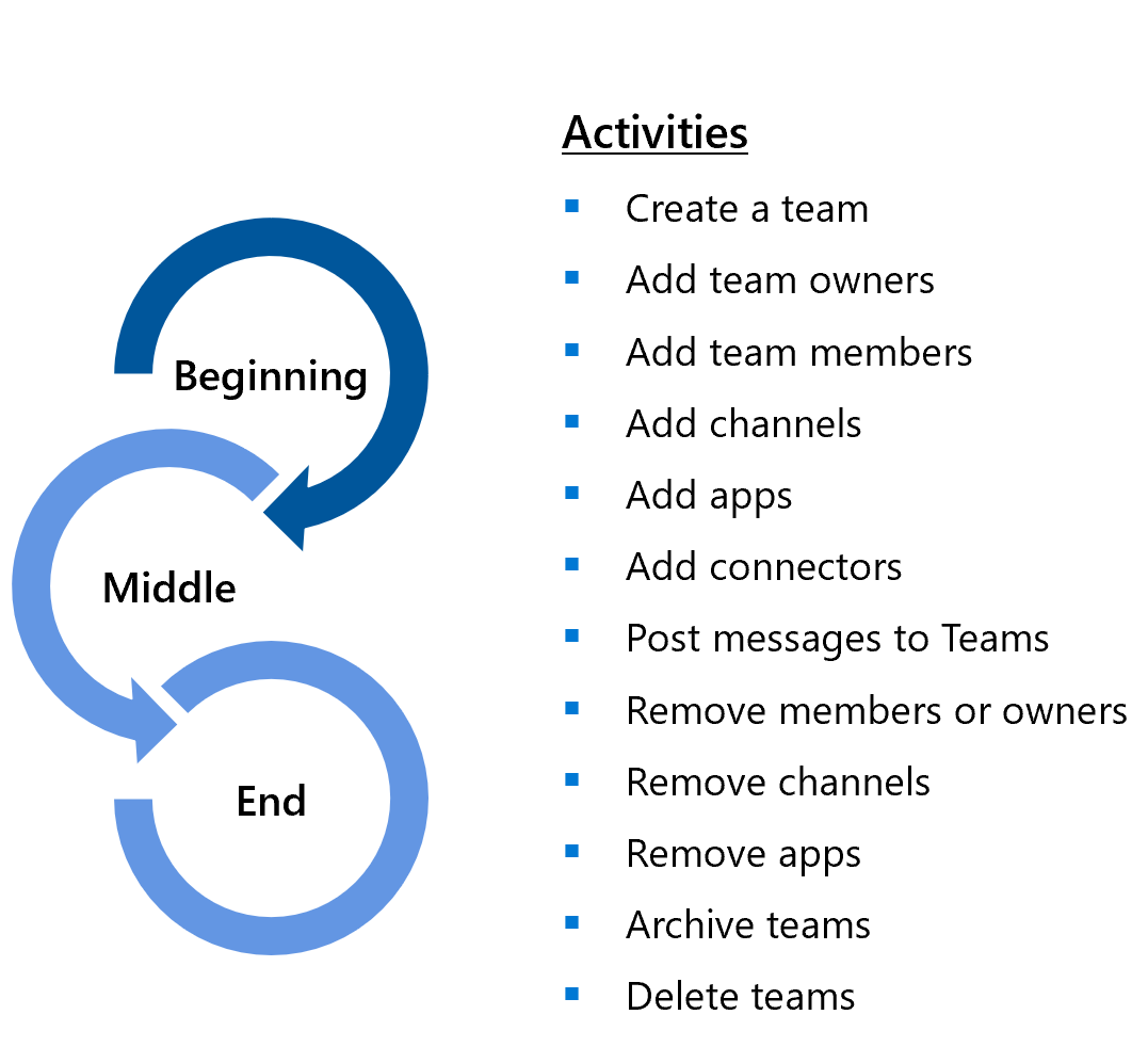 Diagram that shows Teams lifecycle sequence.