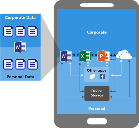 Diagram shows unrestricted data movement between both corporate and personal apps, and to storage locations