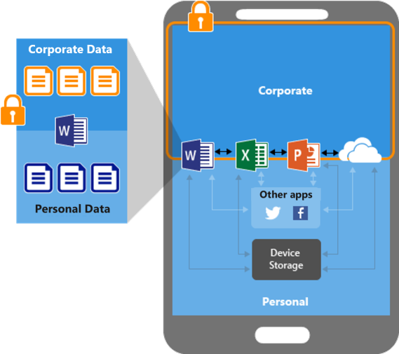 Illustration shows the layers of protection that MDM and app protection policies offer together