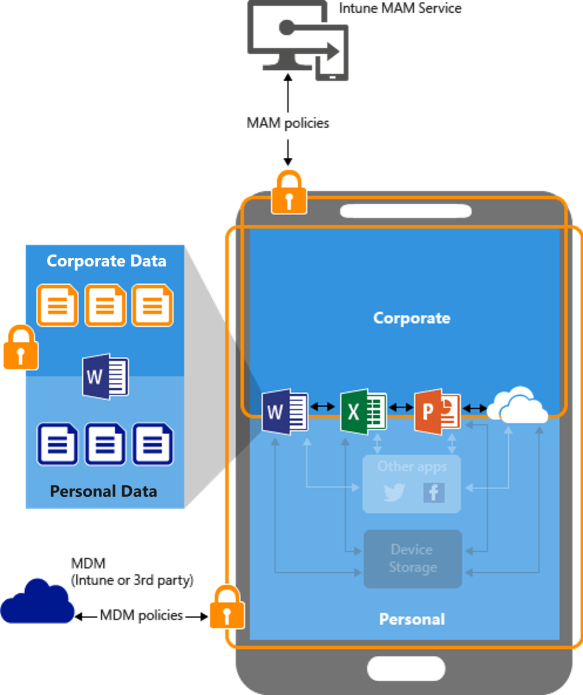 Diagram illustrates how the data protection policies work at the app level without MDM