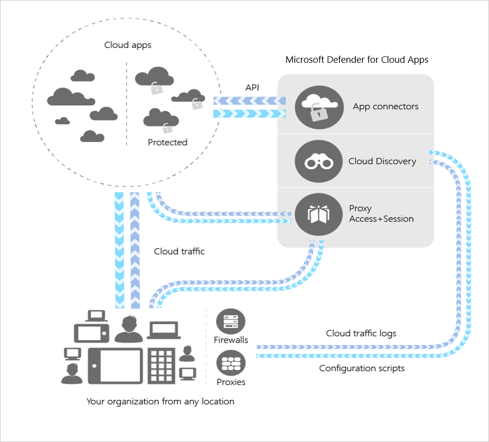 Diagram showing the Defender for Cloud Apps being used in an organization.
