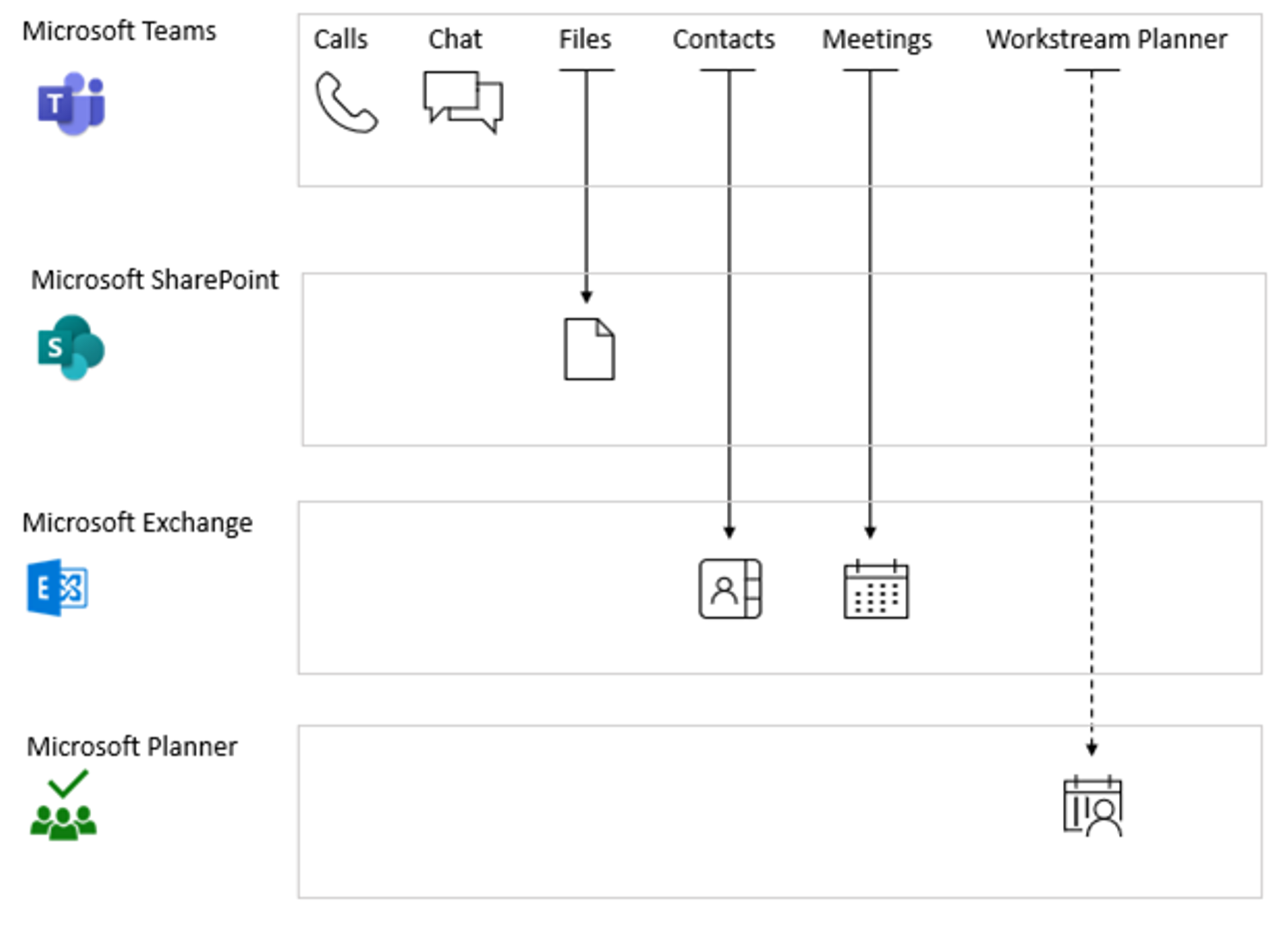 Diagram that shows Microsoft Teams service dependencies.