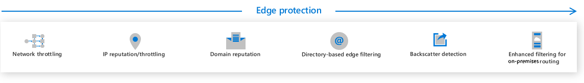 Diagram showing the edge protection layer in the Microsoft Defender for Office 365 protection stack.