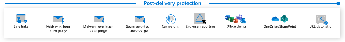 Diagram showing the post-delivery protection layer in the Microsoft Defender for Office 365 protection stack.