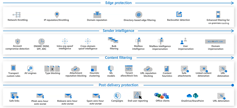 Diagram showing the Microsoft Defender for Office 365 protection stack.