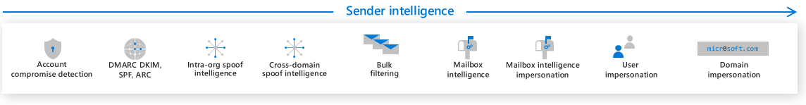 Diagram showing the sender intelligence layer in the Microsoft Defender for Office 365 protection stack.