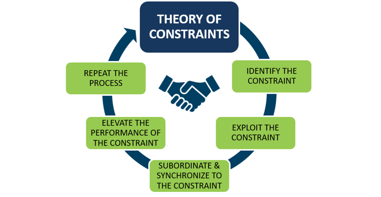 Diagram depicts the Theory of constraints: identify the constraint, exploit it, subordinate & synchronize to it, elevate the performance of the constraint, repeat the process