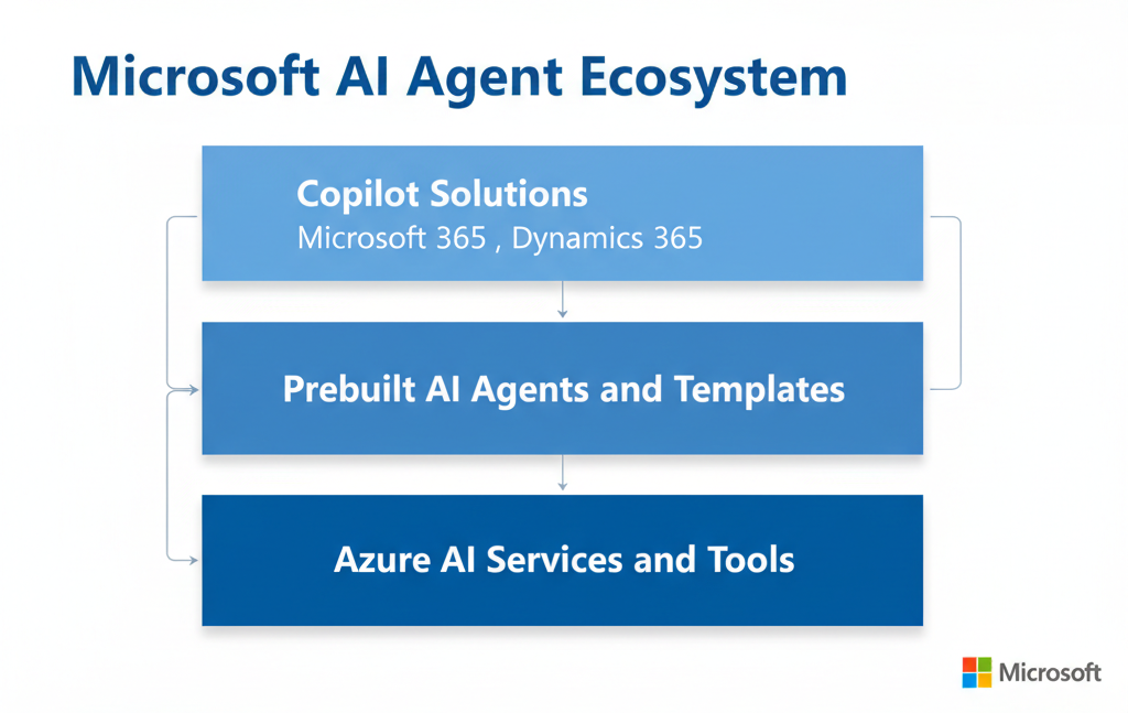 Diagram showing the Microsoft AI agent ecosystem and its key components.