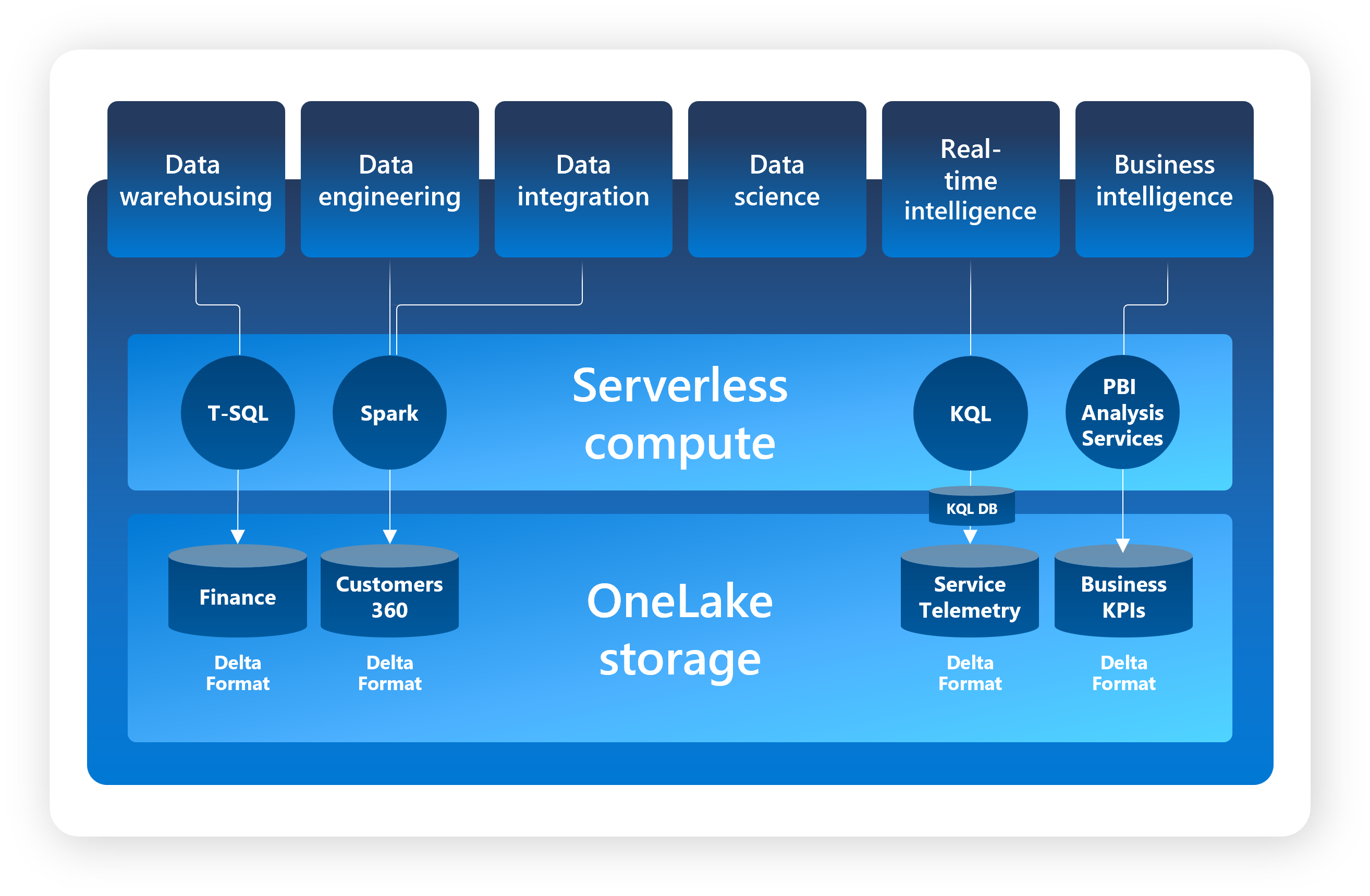 Screenshot of the OneLake architecture displaying the Delta-Parquet storage format as the foundation for serverless compute.