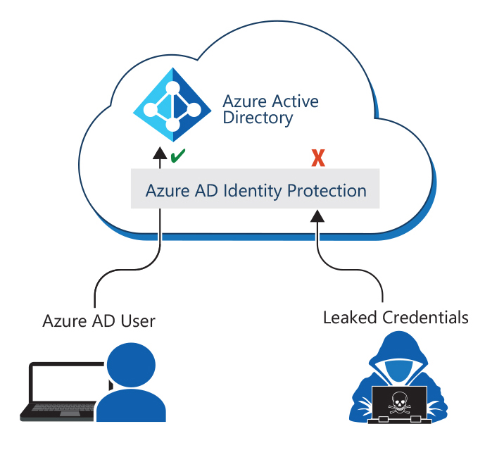graphic shows that Azure Identity Protection is a technology inside Microsoft Entra ID