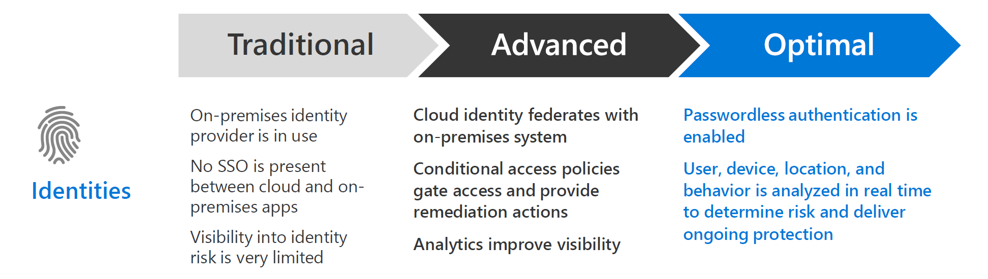 Diagram showing the evolution of Identities from traditional identities and authentication to advanced identities and authentication to optimal identities that are passwordless.