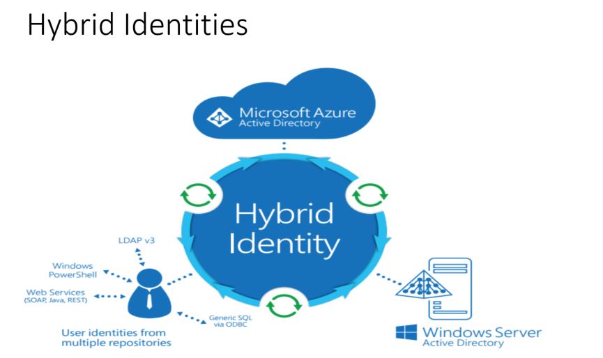 Diagram showing on-premises AD and Microsoft Entra ID and hybrid identities that offer services for user and device authentication, identity and role management, and provisioning.