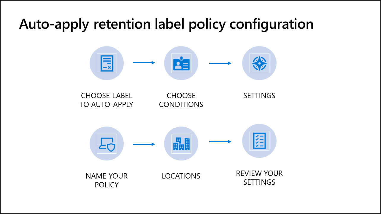 Diagram showing Steps of Auto-apply retention label policy configuration.