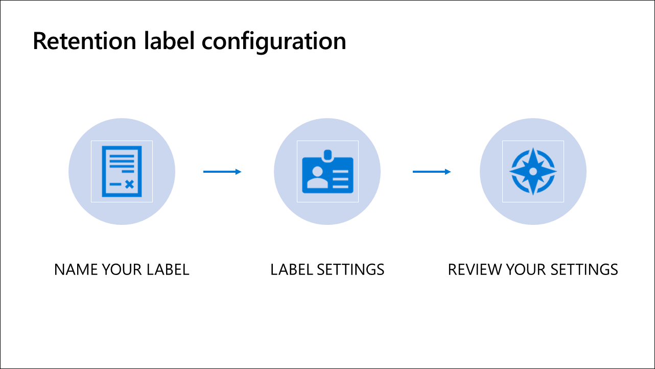 Diagram showing Steps of Retention label configuration.