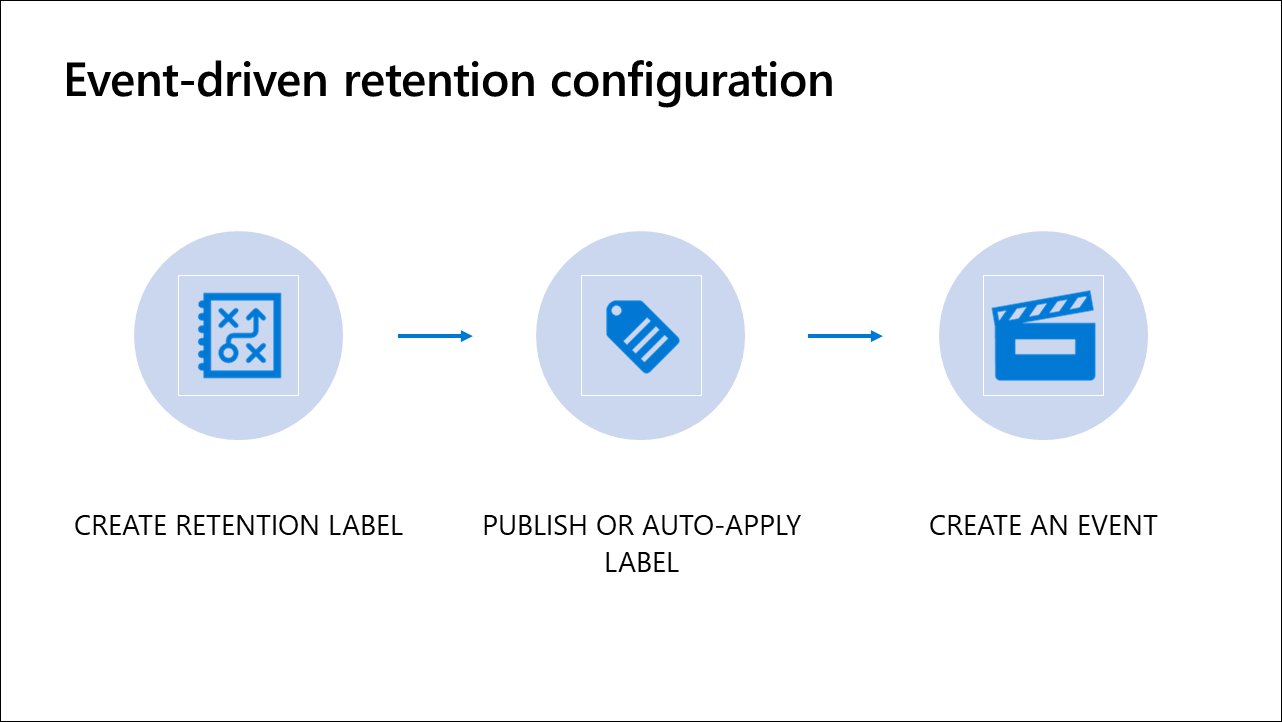 Event-driven retention configuration.
