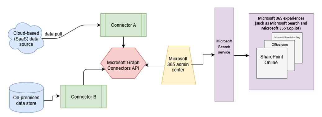 Diagram showing how on-premises and cloud-based data is pulled by connectors and indexed by the Microsoft Search API.
