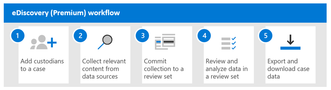 Diagram showing the Microsoft Purview eDiscovery Premium workflow, which consists of five steps.