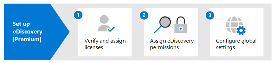 Diagram showing the steps to set up Microsoft Purview eDiscovery Premium.