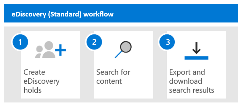 Diagram showing the Microsoft Purview eDiscovery Standard workflow, which consists of three steps.