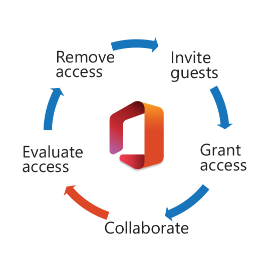 graphic shows the purpose and circular nature of Access Reviews