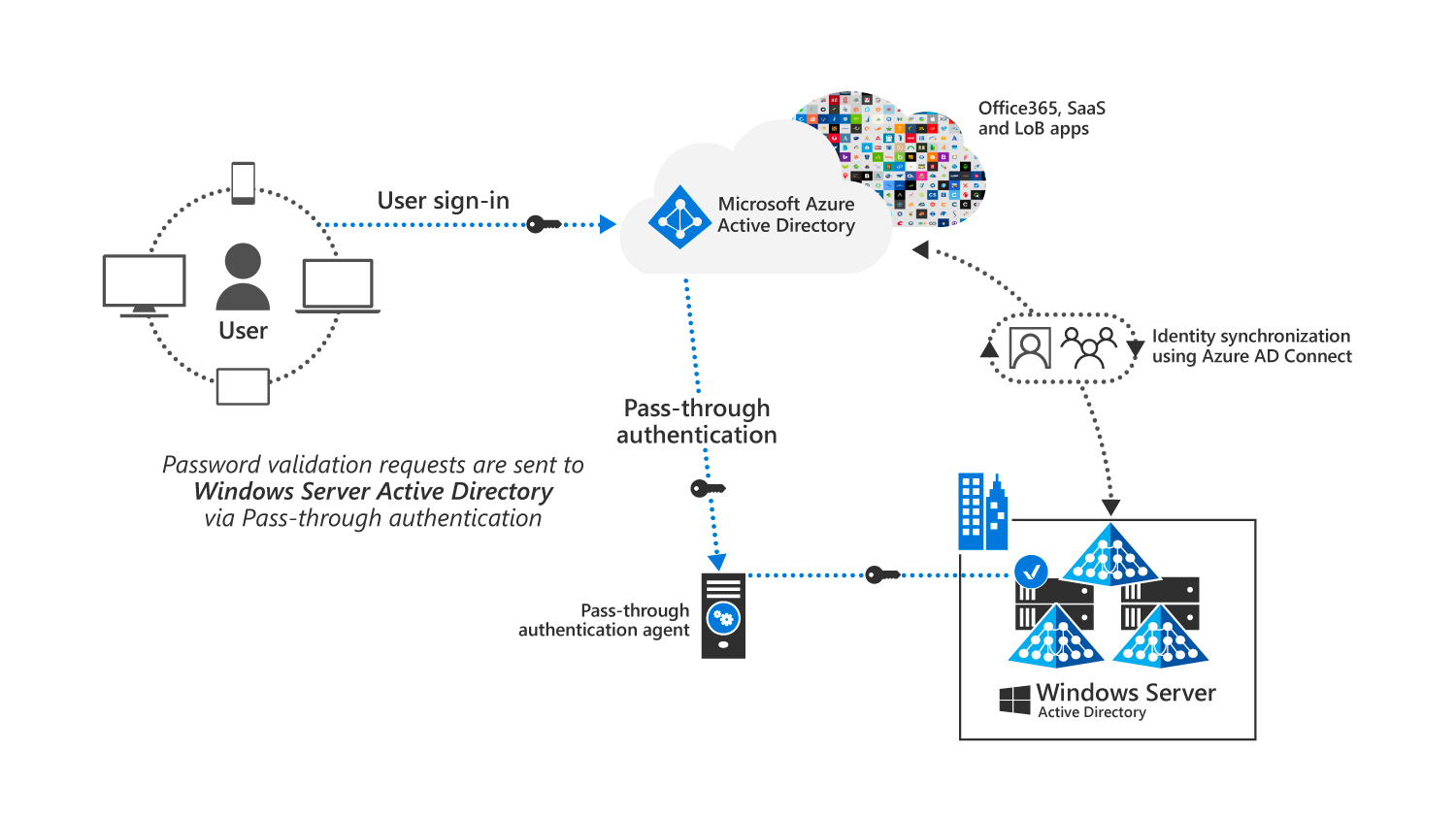 graphic showing data flow with passthrough authentication