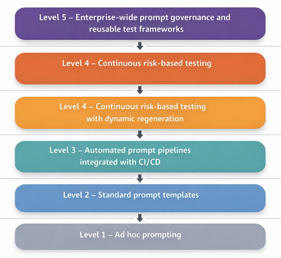 Diagram showing the Copilot test maturity ladder with five levels: ad hoc prompting, standard prompt templates, automated prompt pipelines integrated with CI/CD, continuous risk-based testing with dynamic regeneration, and enterprise-wide prompt governance and reusable test frameworks.