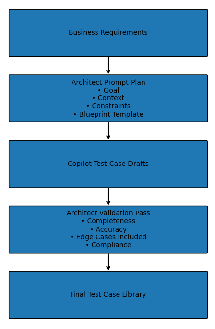 Diagram showing the test case creation strategy map, including defining objectives, establishing blueprints, creating prompts, generating test cases with Copilot, and validating outputs.