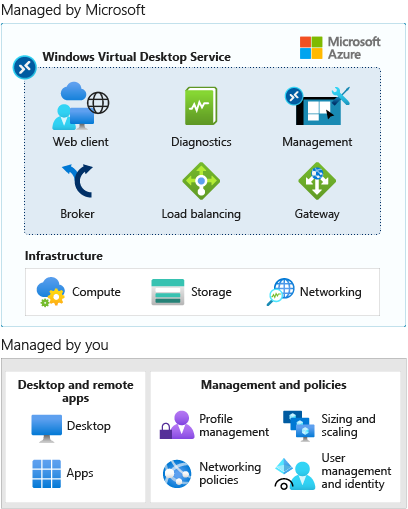Diagram that shows what's managed my Microsoft and what's managed by you.