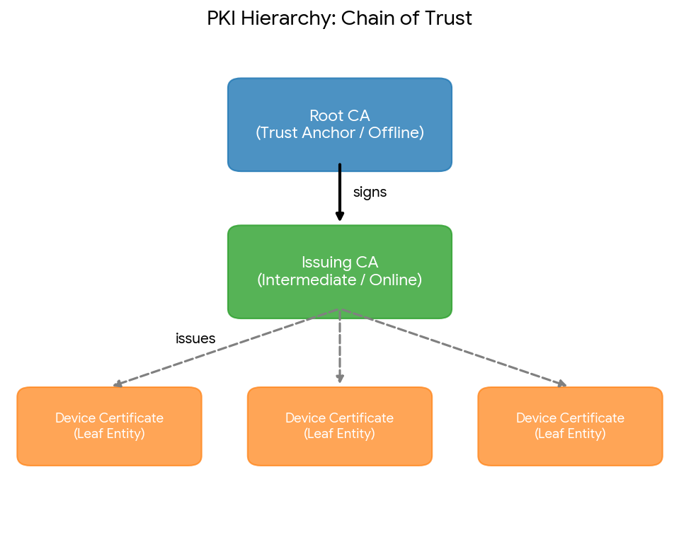 PKI hierarchy diagram showing a vertical chain of trust from a Root CA to an Issuing CA, ending with three individual Device Certificates.