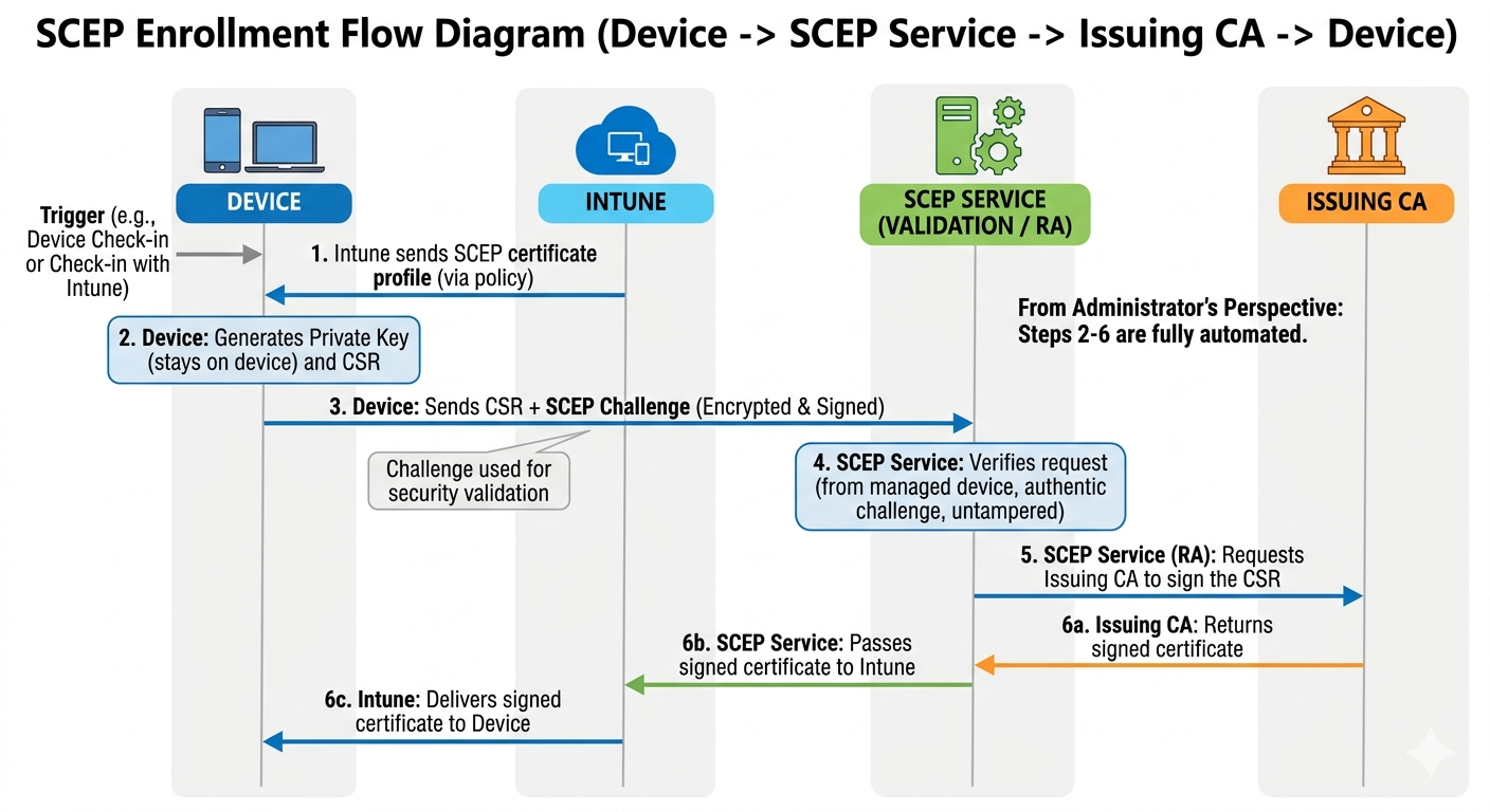 Sequence diagram of SCEP certificate enrollment, showing steps from profile delivery to final certificate issuance on a device, through Intune and a SCEP service.