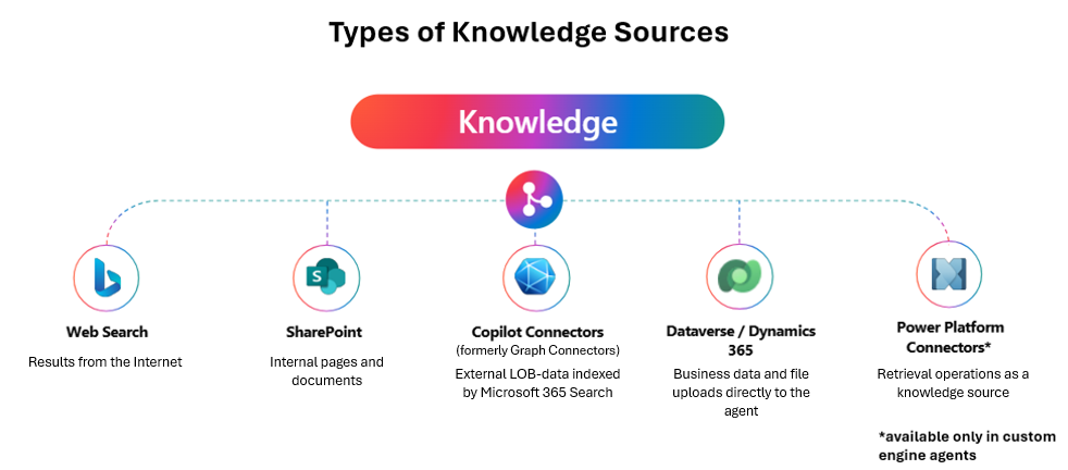 Diagram showing the different types of knowledge sources that can be assigned to an agent.