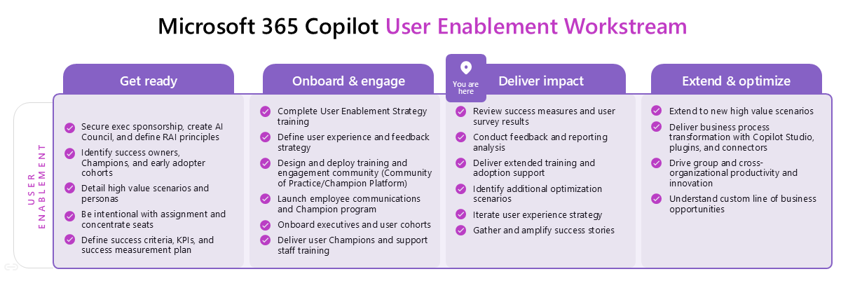 Infographic of the Copilot for Microsoft 365 user enablement framework focusing on the Deliver impact phase.