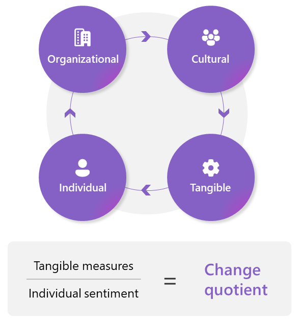 Infographic of the enablement outcomes matrix that includes organizational, cultural, individual and tangible.