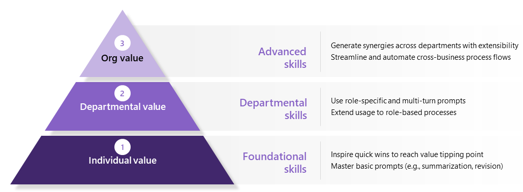 Infographic illustrates the foundation of continuous learning and progression of AI skills.