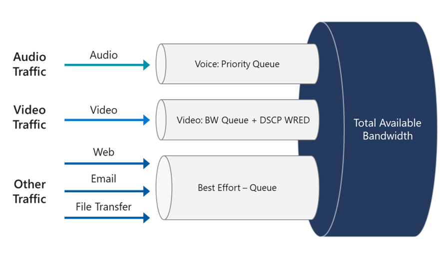 Diagram that shows QoS queues and bandwidth division.