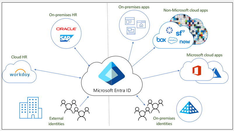 Diagram showing how identity provisioning includes HR provisioning, directory provisioning, and app provisioning.