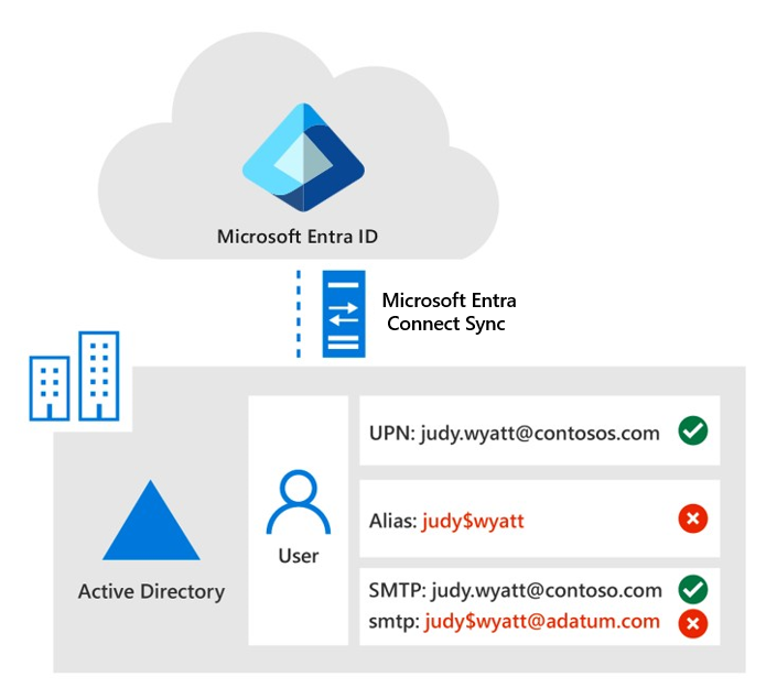Diagram depicting how Microsoft Entra Connect synchronizes the fields from on-premises AD to Microsoft Entra ID.