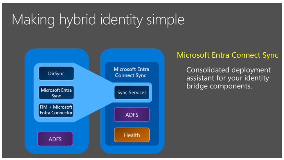 Diagram of Microsoft Entra Connect Sync Services, including Directory synchronization, Microsoft Entra Sync, and FIM plus Microsoft Entra Connector.