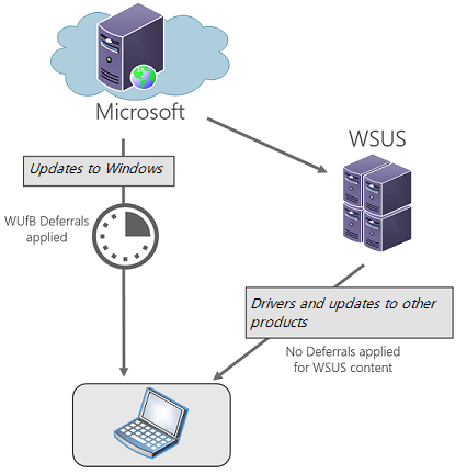 Diagram of a cloud containing a server and a globe represent the Microsoft Update service, and a WSUS server used to update drivers.