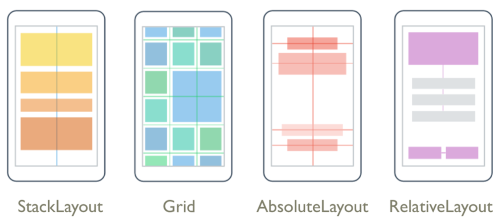 Illustration showing representative StackLayout, Grid, AbsoluteLayout, and RelativeLayout designs.