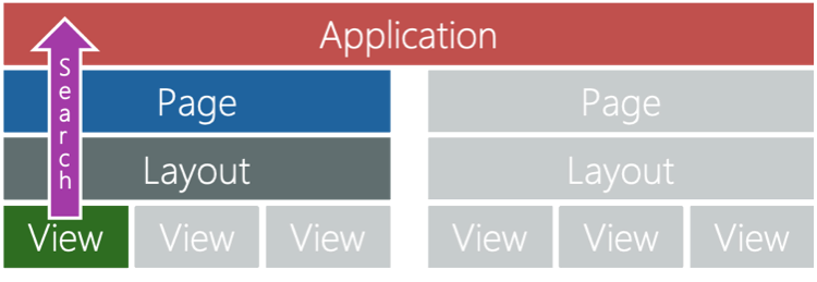 Diagram showing the Xamarin.Forms process for searching resource dictionaries to locate a resource definition, from view to layout to page to application.