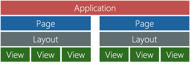 Diagram showing the structure of a Xamarin.Forms application containing two pages, each with a layout panel, and three views per layout panel.