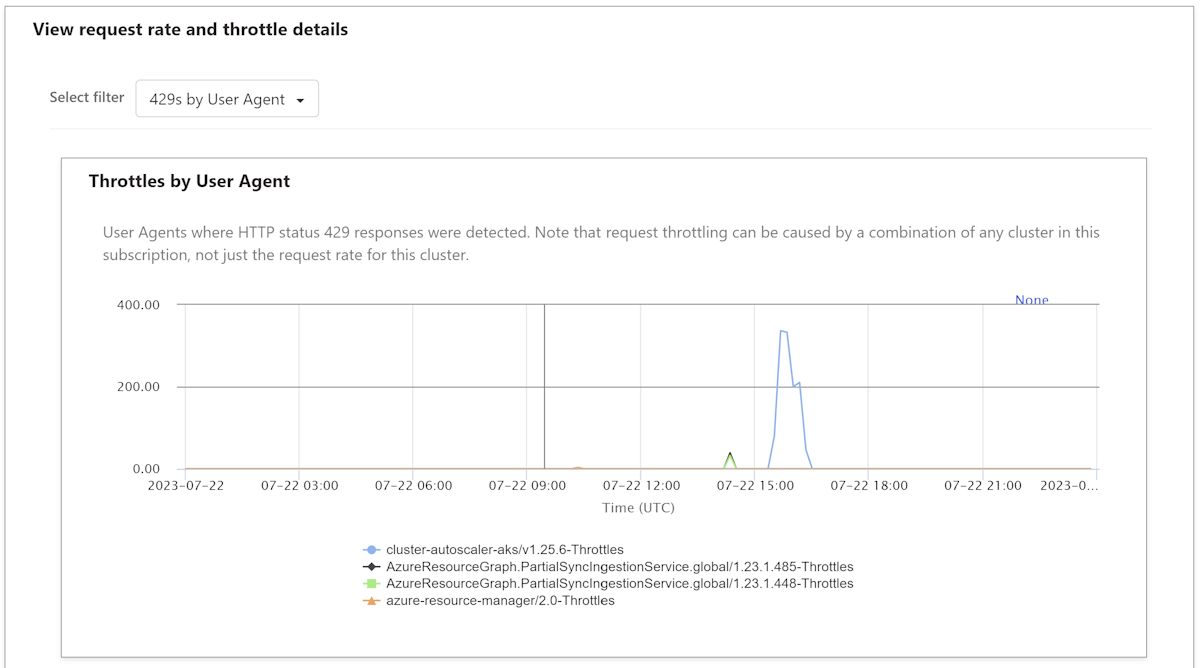 Handle throttling problems, or '429 - Too many requests' errors - Azure  Logic Apps