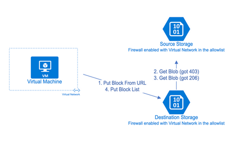 Diagram that shows the process of coping blobs between storage accounts in scenario 1.