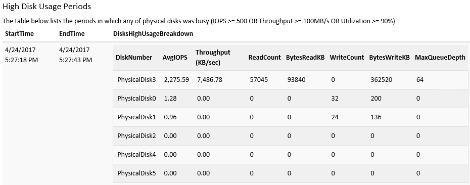 Screenshot of high disk usage table.