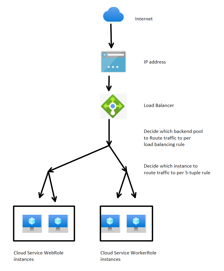 Diagram of an example configuration of Azure Load Balancer for a cloud service that's open to only the public internet.