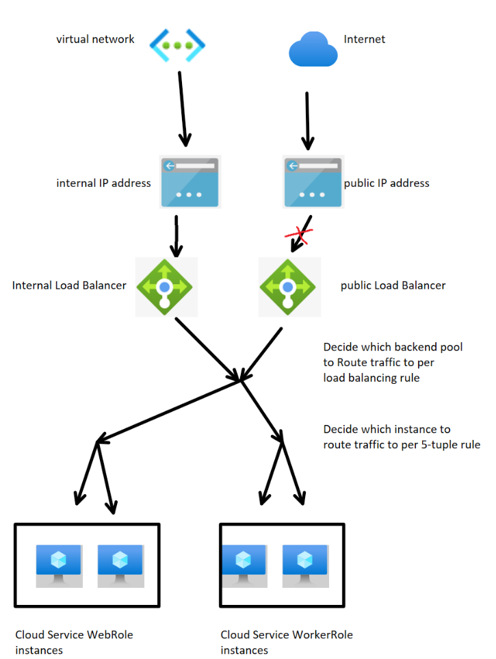 Diagram of a cloud service-load balancer architecture that allows access to only a single virtual network by not exposing a public IP address.