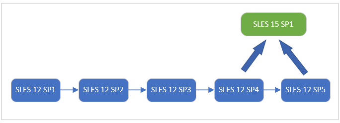 Diagram shows the supported upgrade path. Only SLES 12 SP4 or 12 SP5 can upgrade to SLES 15 SP1.