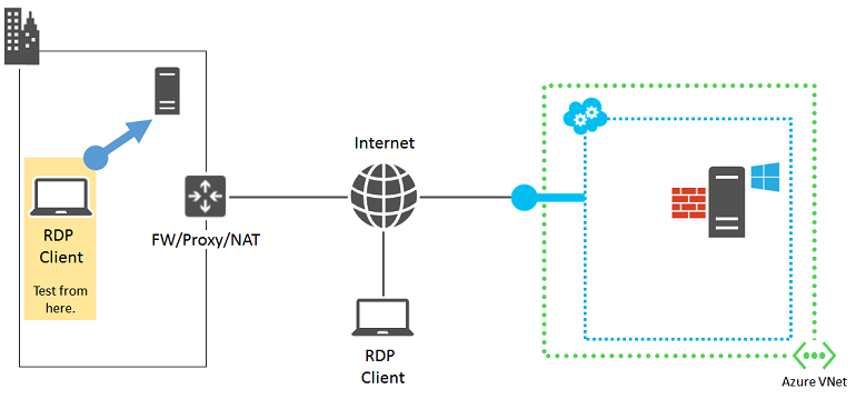 Diagram of the components in a RDP connection with the RDP client highlighted and an arrow pointing to another on-premises computer indicating a connection.